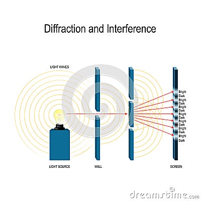 Interference and diffraction of light waves Vector Illustration